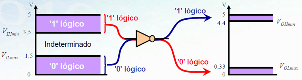 Imagen de puerta lógica